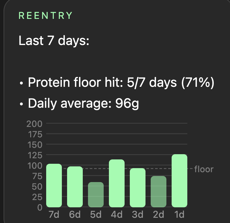 A seven-day protein chart. Five bars rise above a dashed floor line and two fall below it, above the summary 'Protein floor hit: 5/7 days (71%)' and 'Daily average: 96g'.